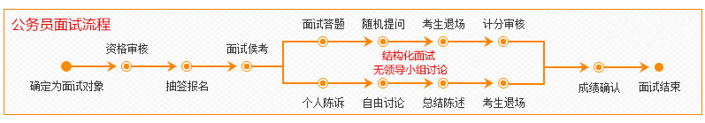 2020年國家公務(wù)員考試面試流程詳解，新手必看