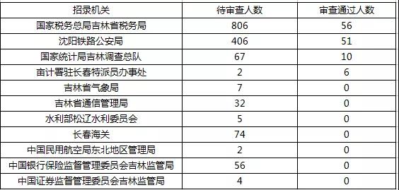 2019國(guó)考報(bào)名首日數(shù)據(jù)分析：吉林1548人報(bào)名，123人過審