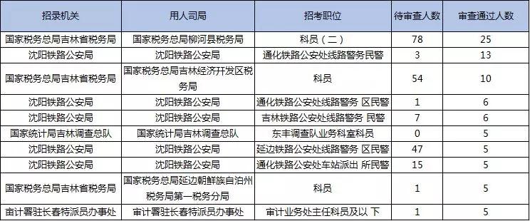 2019國(guó)考報(bào)名首日數(shù)據(jù)分析：吉林1548人報(bào)名，123人過審