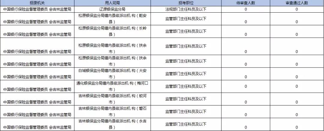 2019國(guó)考報(bào)名首日數(shù)據(jù)分析：吉林1548人報(bào)名，123人過審