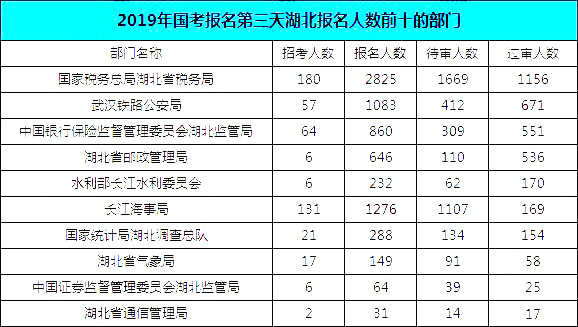 2019國考湖北地區(qū)報名統計：報名8467人，最熱競爭比163:1[24日16時]