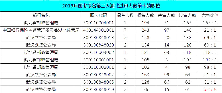 2019國考湖北地區(qū)報名統計：報名8467人，最熱競爭比163:1[24日16時]