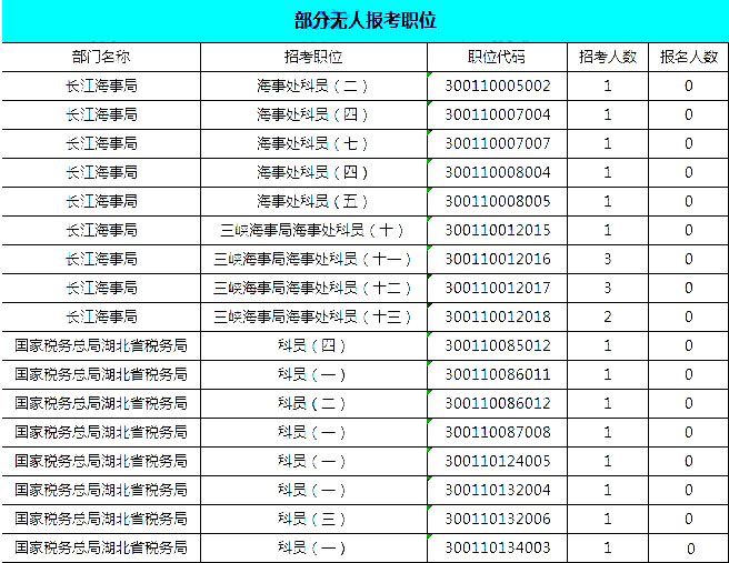 2019國考湖北地區(qū)報名統計：報名8467人，最熱競爭比163:1[24日16時]