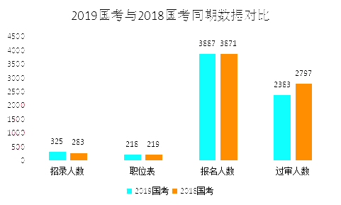 2019國考甘肅地區(qū)報(bào)名統(tǒng)計(jì)：3887人報(bào)名 最熱競(jìng)爭(zhēng)比199:1[24日16時(shí)]
