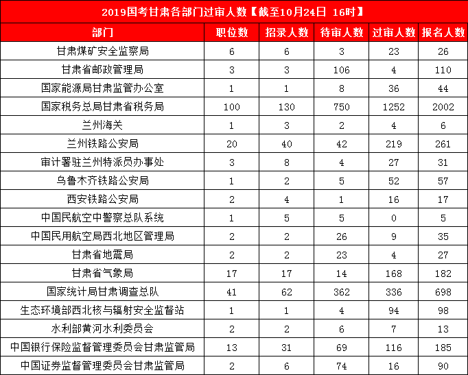 2019國考甘肅地區(qū)報(bào)名統(tǒng)計(jì)：3887人報(bào)名 最熱競(jìng)爭(zhēng)比199:1[24日16時(shí)]