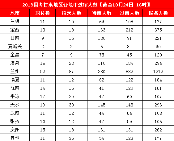 2019國考甘肅地區(qū)報(bào)名統(tǒng)計(jì)：3887人報(bào)名 最熱競(jìng)爭(zhēng)比199:1[24日16時(shí)]