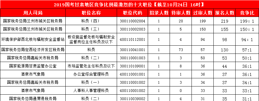 2019國考甘肅地區(qū)報(bào)名統(tǒng)計(jì)：3887人報(bào)名 最熱競(jìng)爭(zhēng)比199:1[24日16時(shí)]