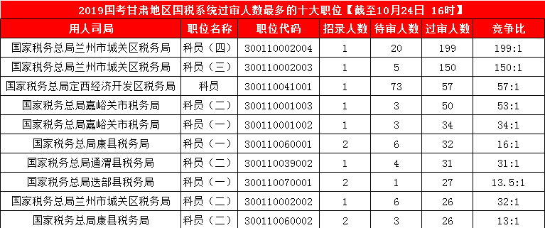 2019國考甘肅地區(qū)報(bào)名統(tǒng)計(jì)：3887人報(bào)名 最熱競(jìng)爭(zhēng)比199:1[24日16時(shí)]