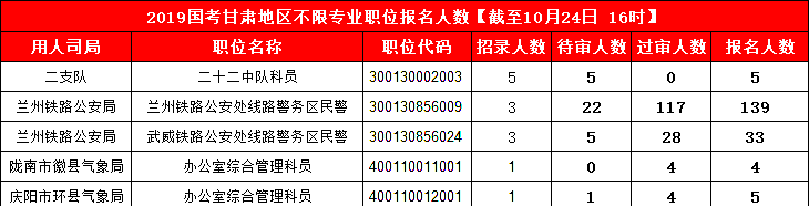 2019國考甘肅地區(qū)報(bào)名統(tǒng)計(jì)：3887人報(bào)名 最熱競(jìng)爭(zhēng)比199:1[24日16時(shí)]