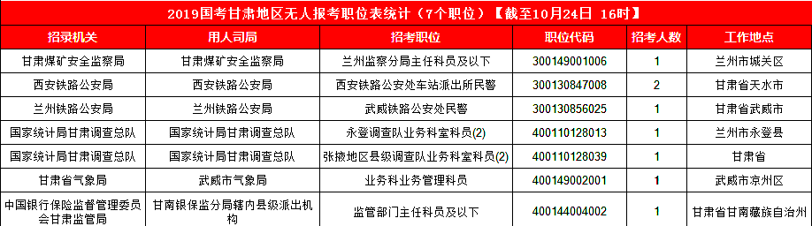 2019國考甘肅地區(qū)報(bào)名統(tǒng)計(jì)：3887人報(bào)名 最熱競(jìng)爭(zhēng)比199:1[24日16時(shí)]
