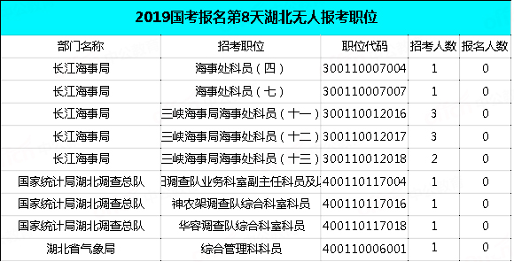 2019國考湖北地區(qū)報名統(tǒng)計：過審近2萬人，最熱職位575:1[29日9時]