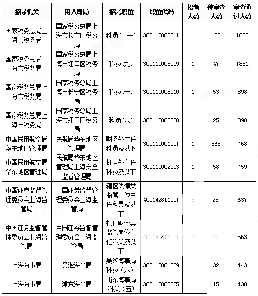 2019國考上海地區(qū)報(bào)名統(tǒng)計(jì)：報(bào)名人數(shù)達(dá)3.2萬 平均競(jìng)爭(zhēng)比40.7:1[31日9時(shí)]