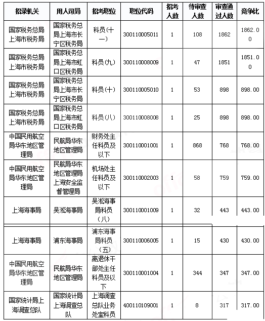 2019國考上海地區(qū)報(bào)名統(tǒng)計(jì)：報(bào)名人數(shù)達(dá)3.2萬 平均競(jìng)爭(zhēng)比40.7:1[31日9時(shí)]