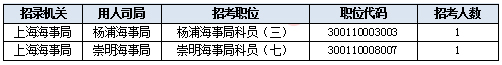 2019國考上海地區(qū)報(bào)名統(tǒng)計(jì)：報(bào)名人數(shù)達(dá)3.2萬 平均競(jìng)爭(zhēng)比40.7:1[31日9時(shí)]