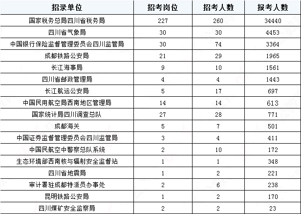 2019國考四川地區(qū)報(bào)名統(tǒng)計(jì)：報(bào)名51391人，最熱職位2457:1[31日17:30]