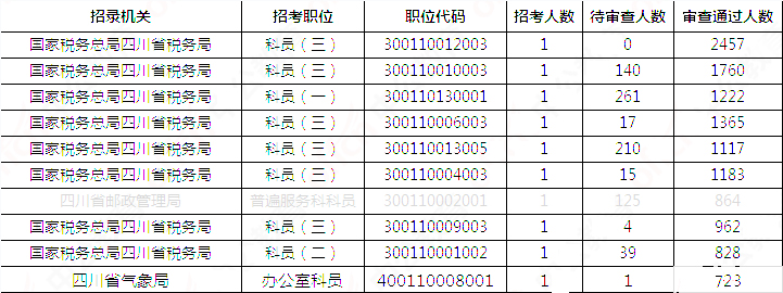 2019國考四川地區(qū)報(bào)名統(tǒng)計(jì)：報(bào)名51391人，最熱職位2457:1[31日17:30]