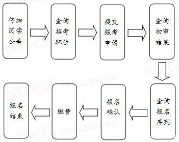 2020年國(guó)家公務(wù)員考試報(bào)名流程有哪些？