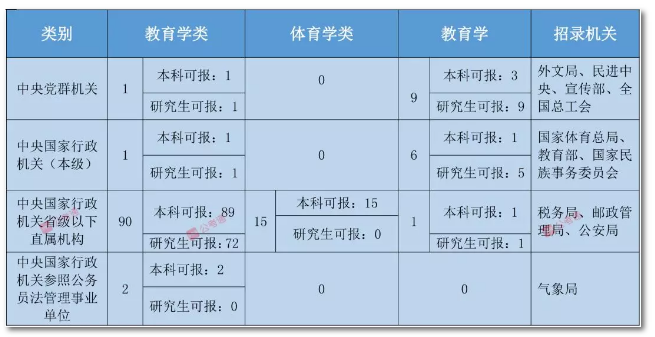 2020年國家公務員考試教育類專業(yè)可以報哪些崗位？