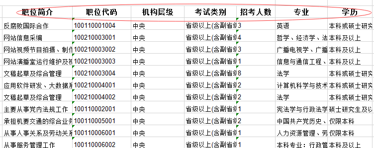 2020年國家公務員考試職位怎么選比較好？