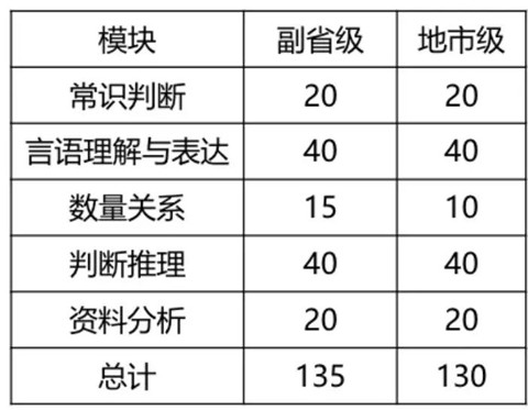 2020年國考倒計時 行測各模塊如何提高準確率？