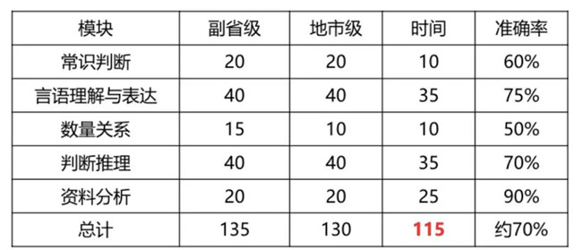 2020年國考倒計時 行測各模塊如何提高準確率？