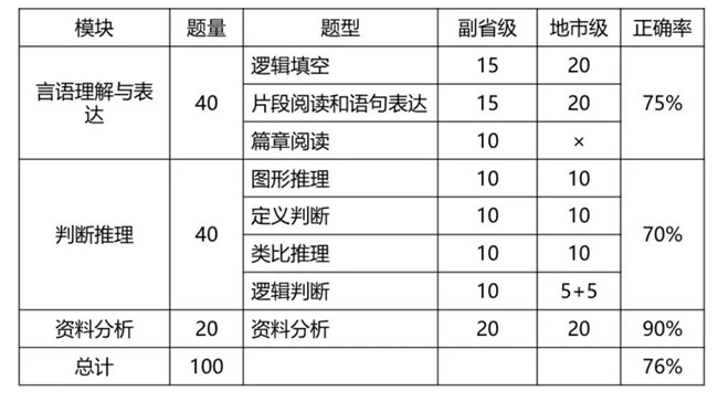 2020年國考倒計時 行測各模塊如何提高準確率？