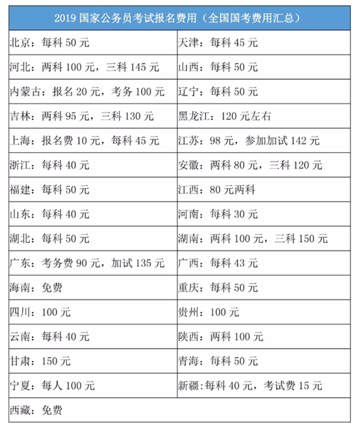 2020年國家公務(wù)員考試報名費是多少？