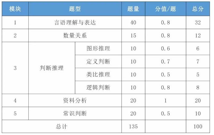 2021年國考行測一題多少分？分值怎么分布？