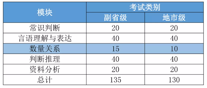 2022國(guó)考要進(jìn)面每個(gè)模塊至少要答對(duì)多少道題？
