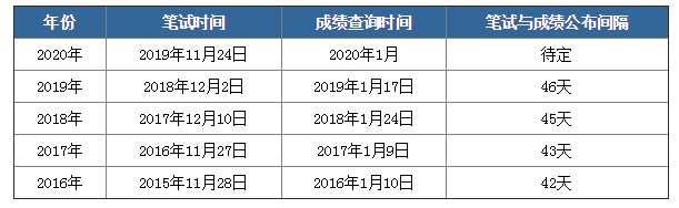 2020年國考筆試成績下月公布，如何查詢？