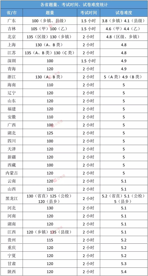 各省公務員考試難度排行榜，快看看你的省份難不難！