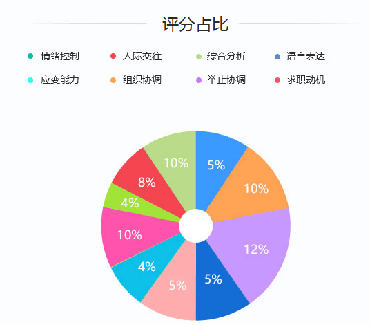 2020年國(guó)家公務(wù)員考試面試評(píng)分標(biāo)準(zhǔn)是什么？