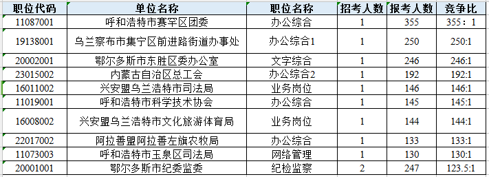 內(nèi)蒙古公務(wù)員報(bào)考數(shù)據(jù)：超4萬(wàn)人報(bào) 最高比355:1