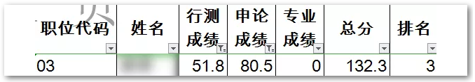 申論80，行測(cè)50！這樣的分?jǐn)?shù)還有救嗎？