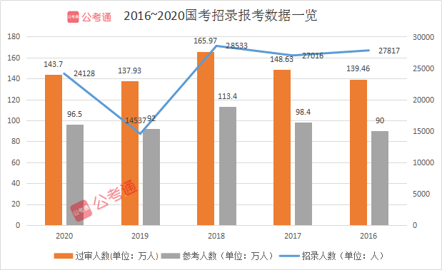 預(yù)計超140萬人報名！2021國考你準(zhǔn)備好了嗎！