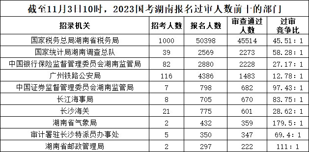 截至11月3日10時(shí)，2023國(guó)考湖南報(bào)名過審人數(shù)前十的部門