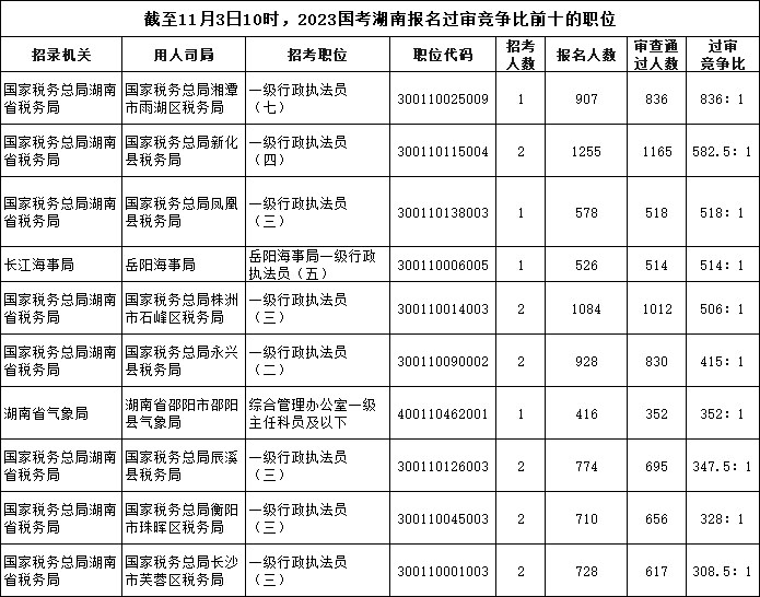 截至11月3日10時(shí)，2023國(guó)考湖南報(bào)名過審競(jìng)爭(zhēng)比前十的職位