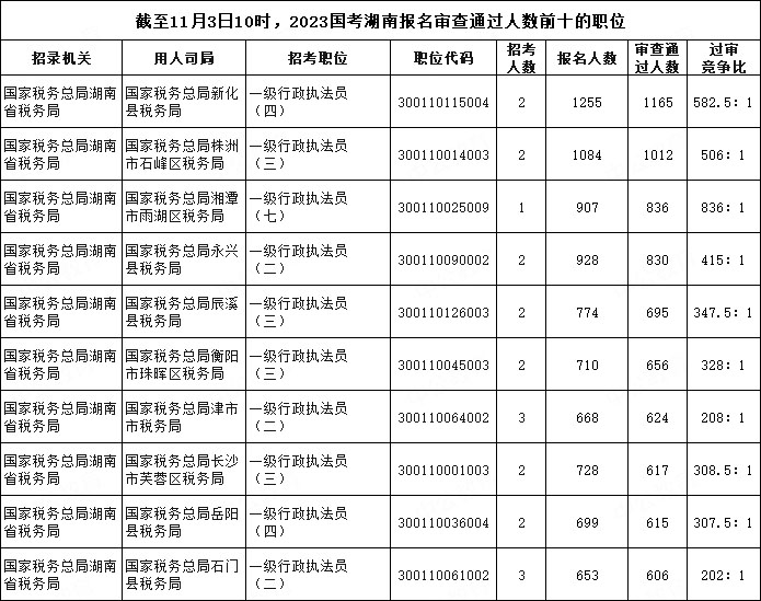 截至11月3日10時(shí)，2023國(guó)考湖南報(bào)名審查通過人數(shù)前十的職位